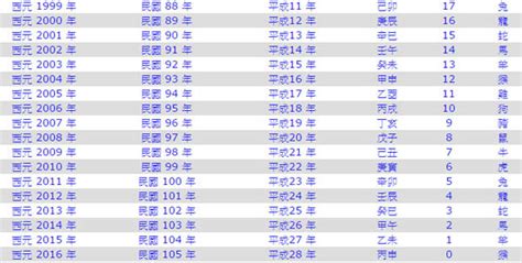 2024年 屬|今年民國幾年2024？今年是什麼生肖？西元民國生肖對照表（完。